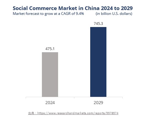 Social Commerce Market in China 2024 to 2029_1