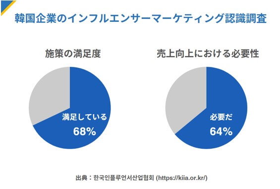 韓国人消費者のインフルエンサー広告に対する認識調査