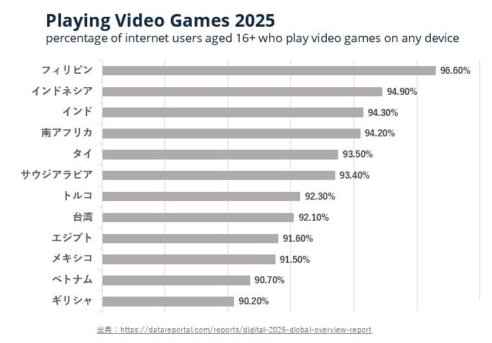 Playing video games 2025 which country play video games
