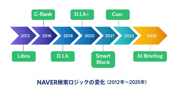 Naver検索ロジックの変化の変遷3
