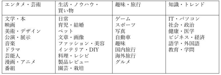 NAVER C-Rank がコンテンツを評価する指標