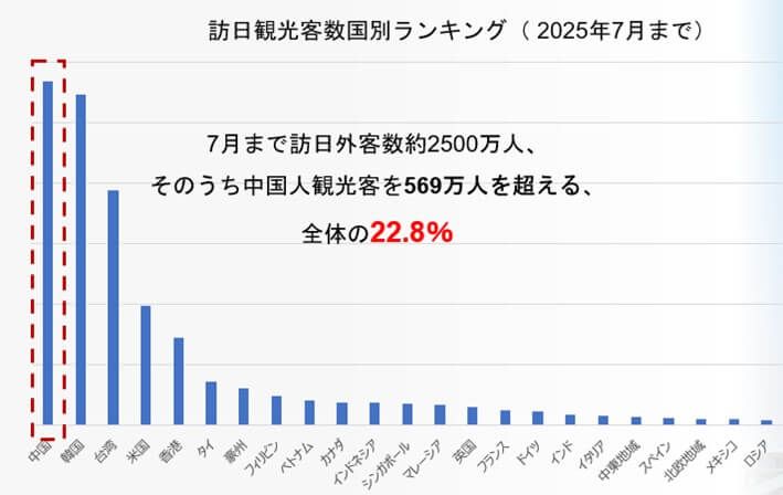 2025年7月までの訪日観光客数国別ランキング