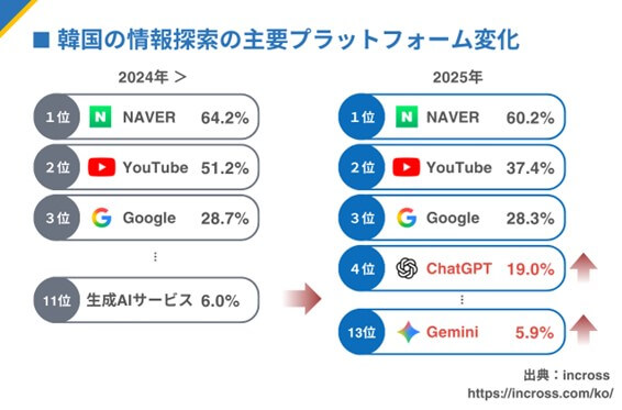 韓国の情報検索の主要プラットフォームの変化