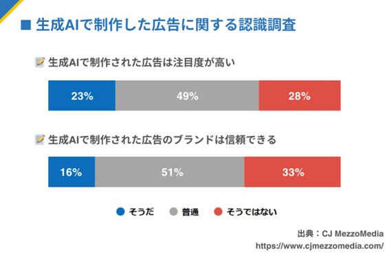 韓国における生成AIで作成した広告に関する認識調査