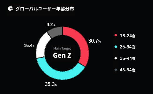 TikTokグローバルユーザー年齢分布2026-1