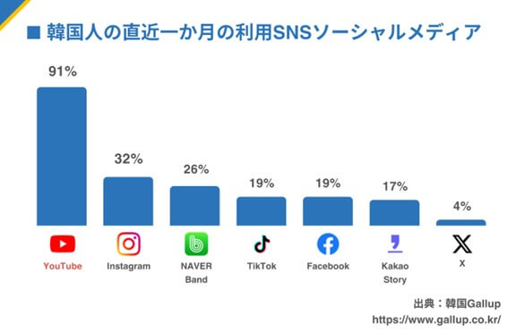 韓国で利用されているソーシャルメディア