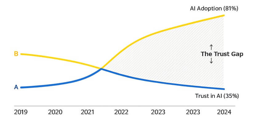 信頼性のギャップパラドックス