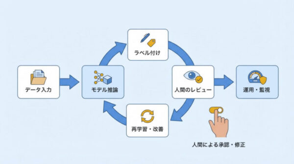ヒューマン・イン・ザ・ループ（Human-in-the-Loop）