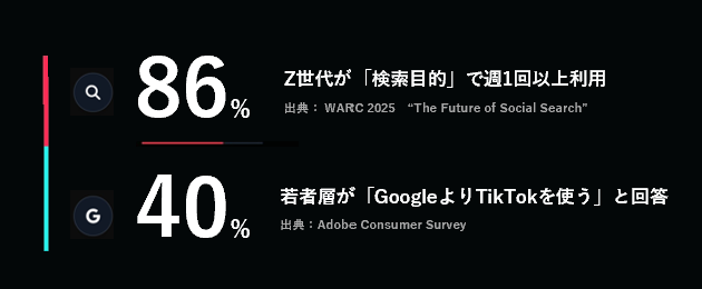 データが示す「TikTok検索」の定着3