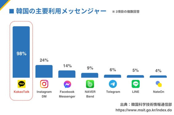 韓国で人気のメッセンジャーアプリ2025