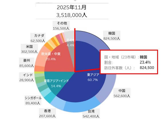 2025年11月時点の韓国訪日観光客数 最新版