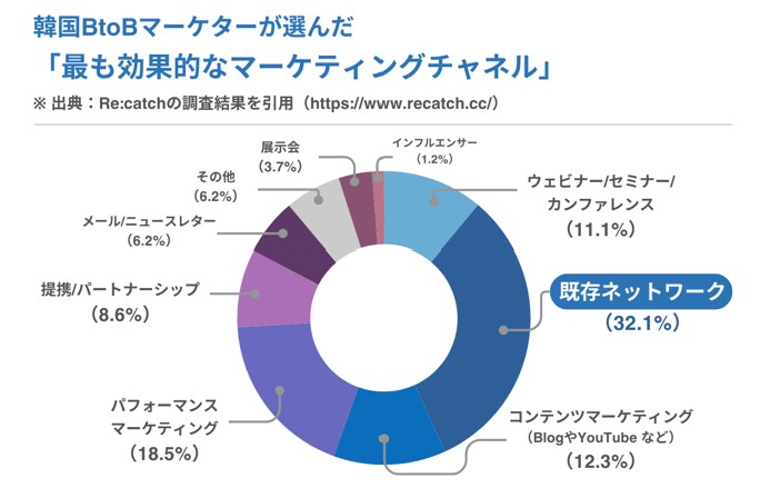 韓国Btobマーケターが選ぶ最も効果的なマーケティングチャネル2