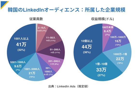 韓国LinkedInユーザー属性_企業規模1