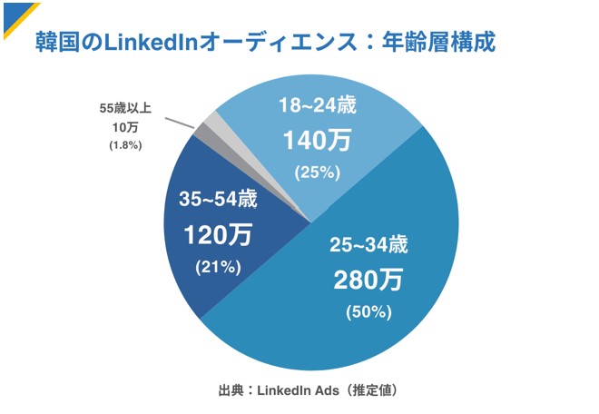 韓国におけるLinkedInユーザーの年齢構成