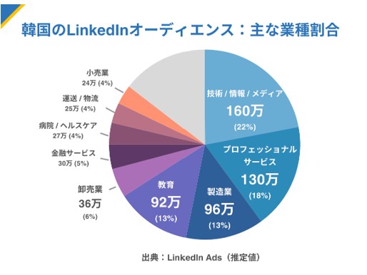 韓国LinkedInユーザー属性_業種1