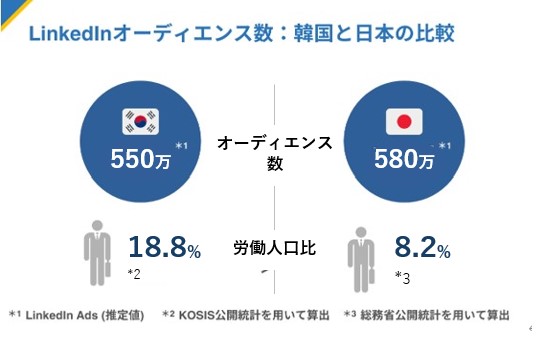 韓国におけるLinkedInユーザー数(労働人口比率)1