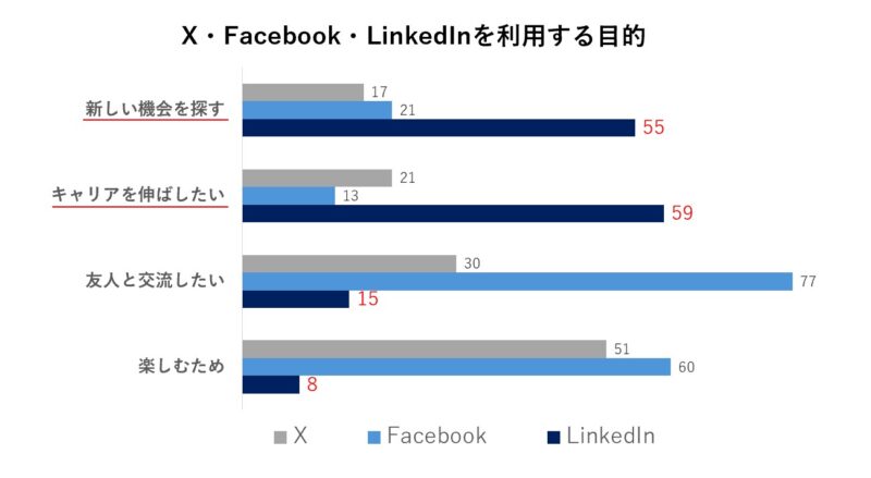 X Facebook LinkedInを利用する目的