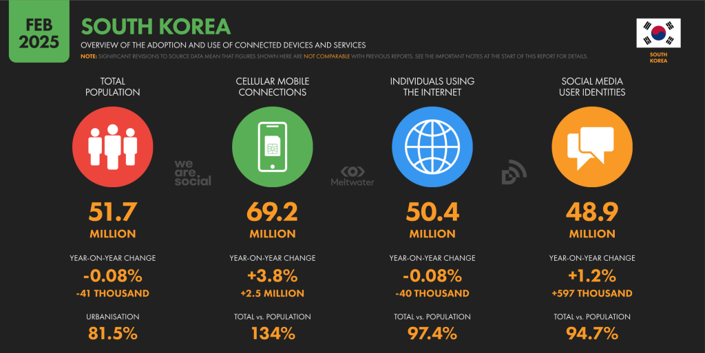 Korean social media in 2025