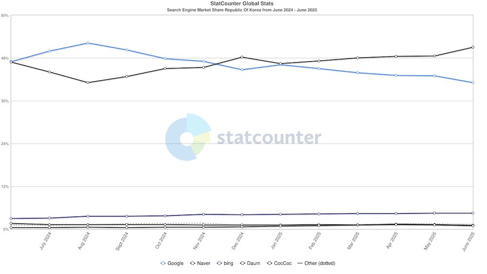 naver korean market share vs google