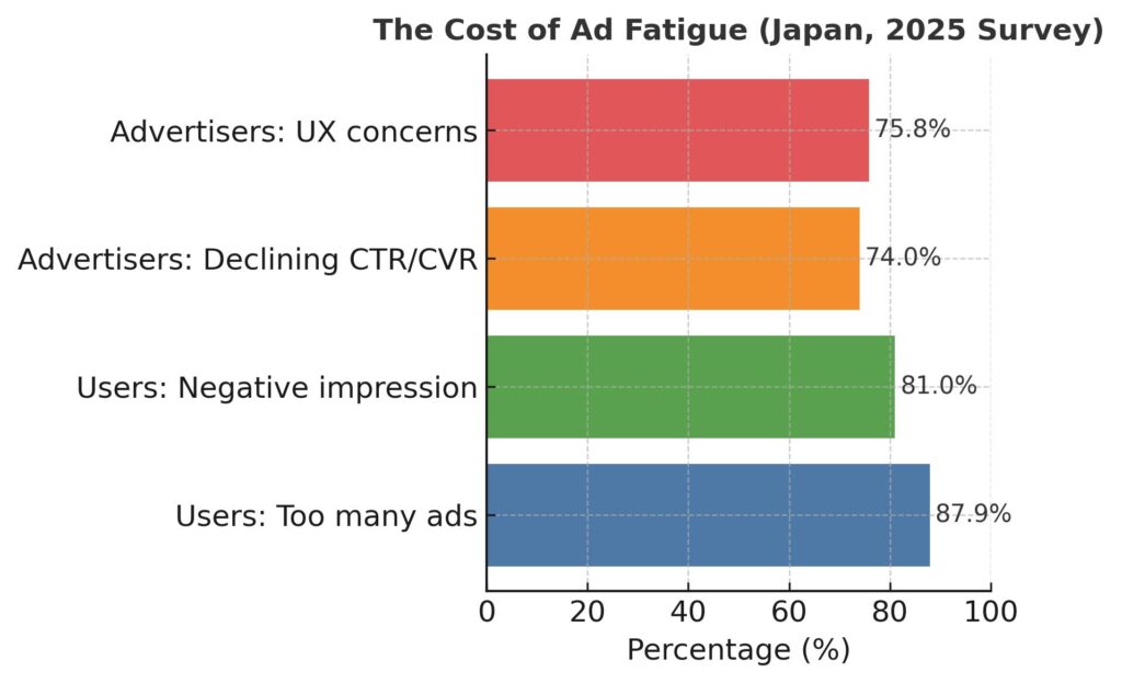 consequences of social media ad fatigue