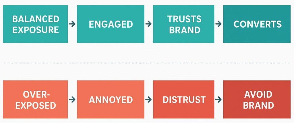 engaged vs fatigued customer journey