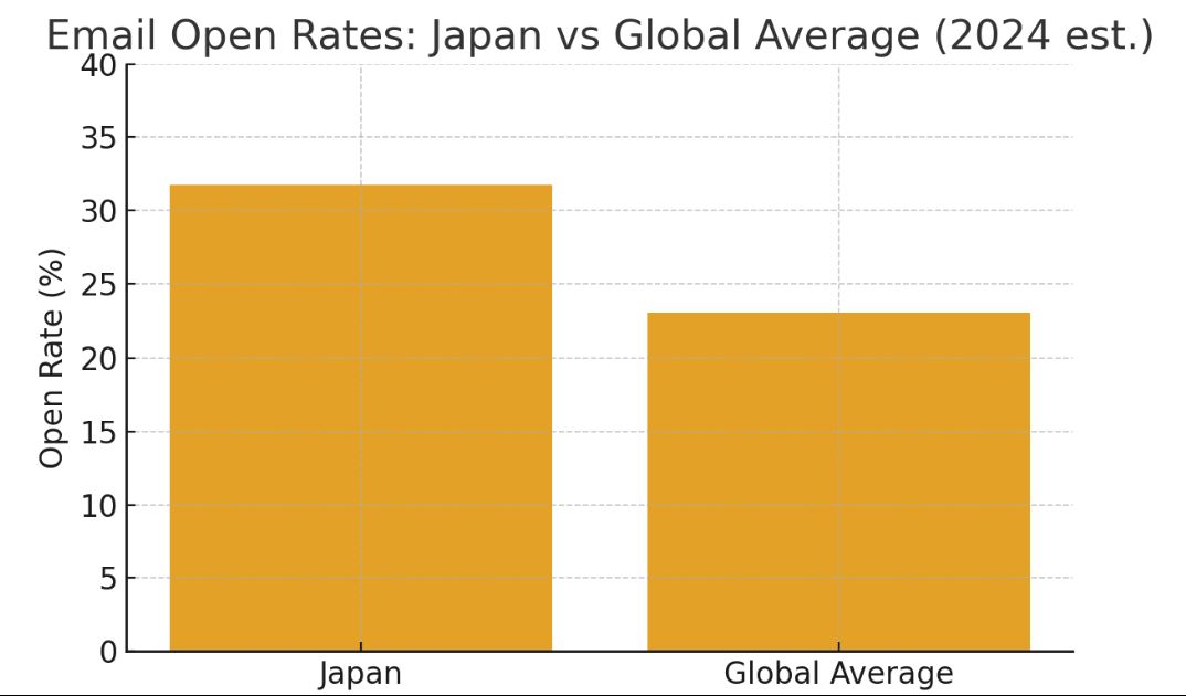 email marketing in japan open rates
