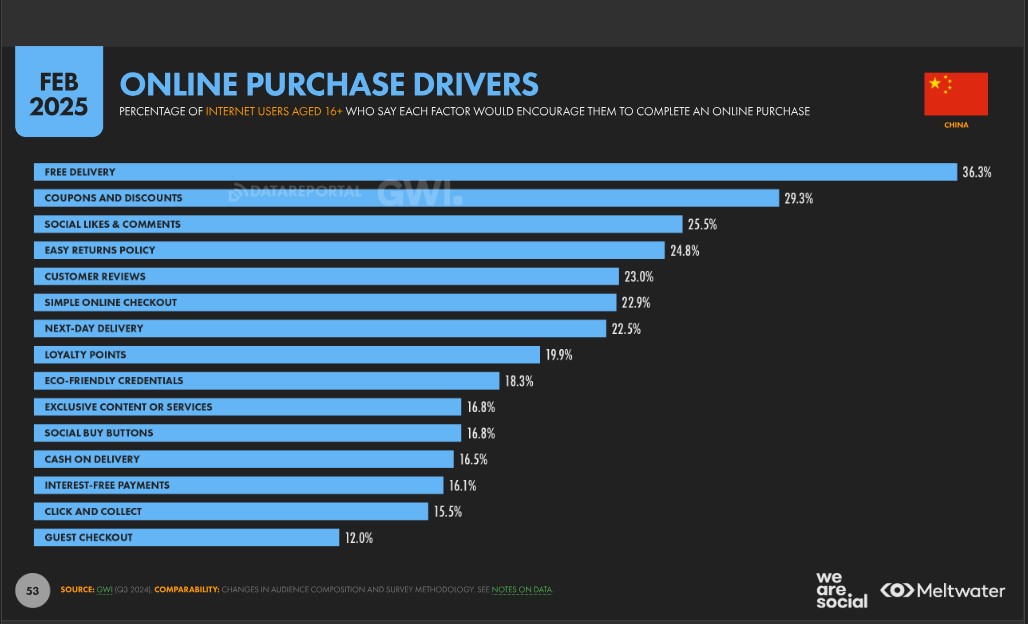 online purchase drivers in china