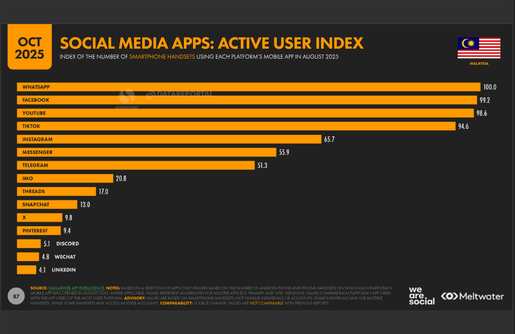 social media marketing malaysia platforms